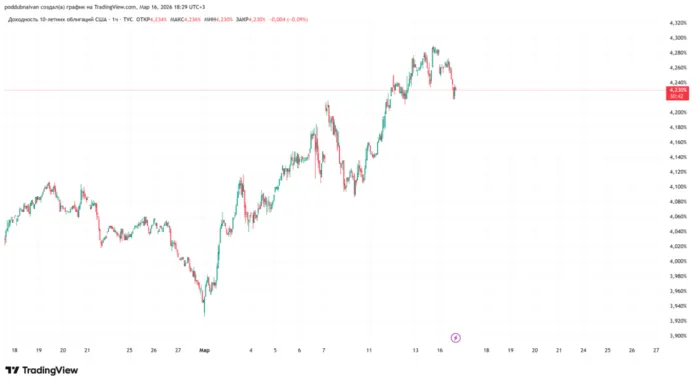 доходность трежерис растет