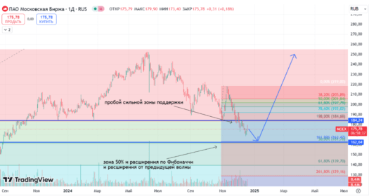 Мосбиржа тех анализ