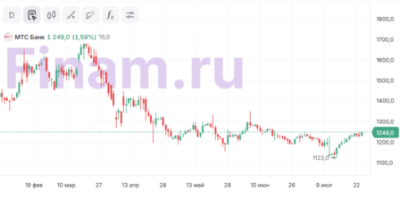 МТС-Банк прогноз