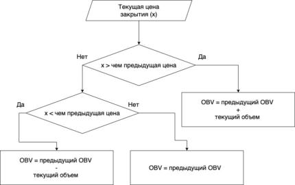 индикатор OBV трейдинг