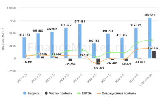 Аэрофлот прибыль