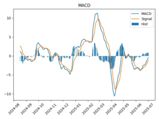 macd