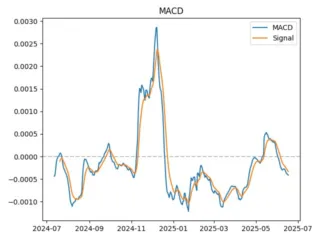 macd