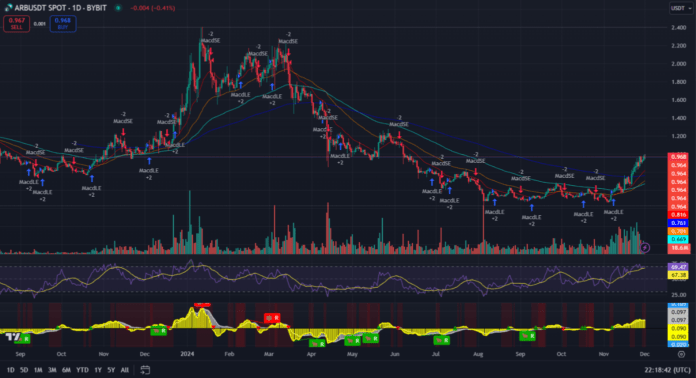 Arbitrum тех анализ