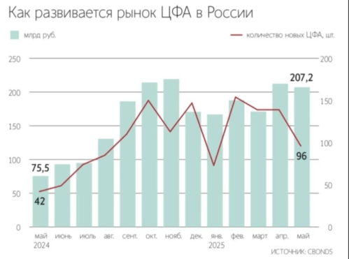 рынок цфа