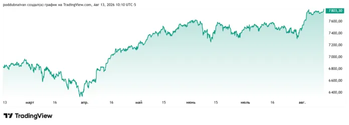 sp500 новый рекорд