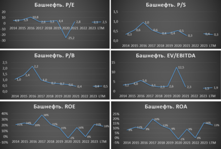 Башнефть мультипликаторы