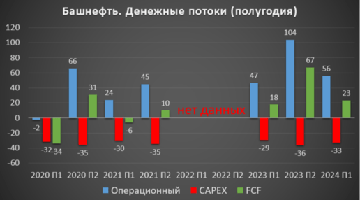 Башнефть денежные потоки