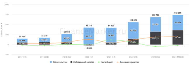 Fix Price капитал