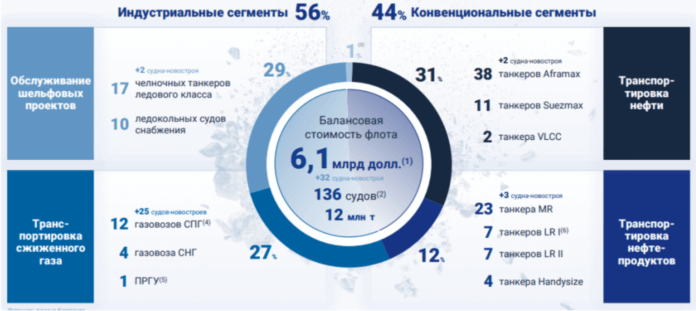 Совкомфлот сегменты