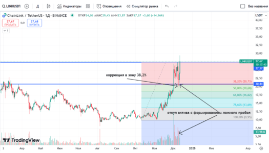 Chainlink тех анализ