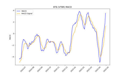 VTBR_macd_plot