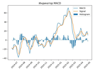 LENT_macd_plot