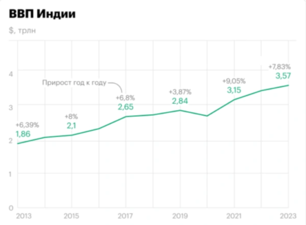 ввп индии