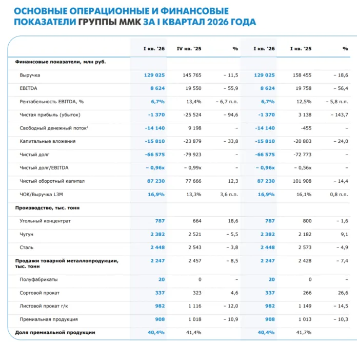 отчет ммк 1 квартал