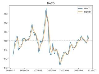 macd