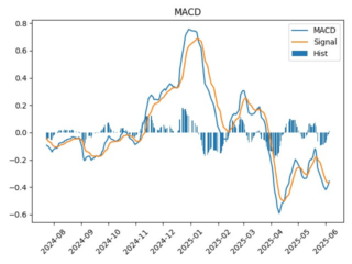 macd