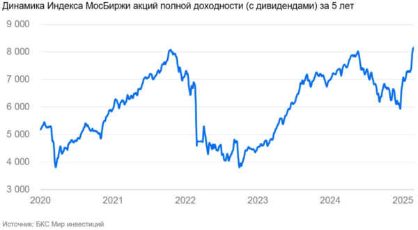 динамика индекса мосбиржи