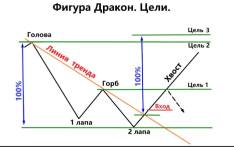 Свечной паттерн Дракон. Технический анализ. Фигура разворота