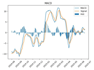 macd