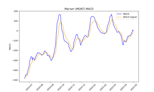 MGNT_macd_plot