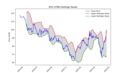 VTBR_bollinger_plot