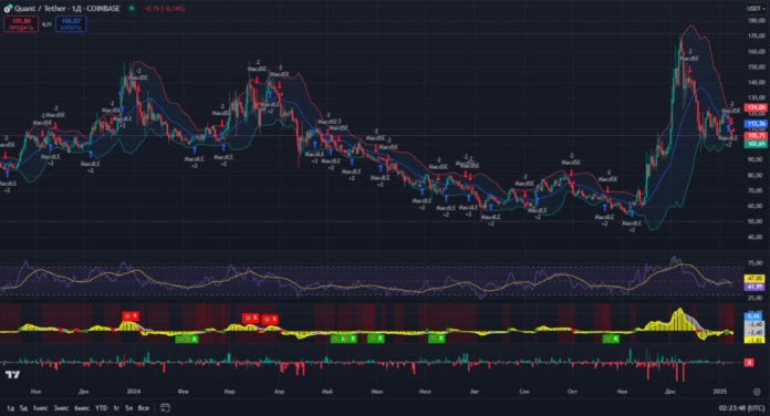 Quant график акций