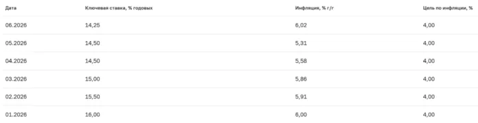 годовая инфляция в РФ