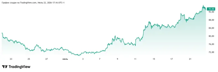цена на нефть