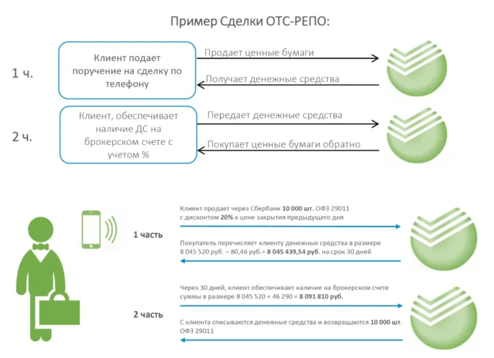 РЕПО СБЕРБАНК