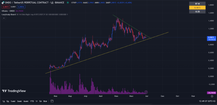ONDO криптовалюта и график цены