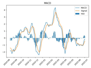 macd
