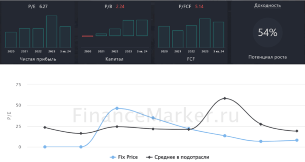 Fix Price мультипликаторы