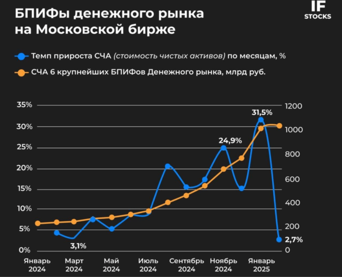 БПИФ денежного рынка