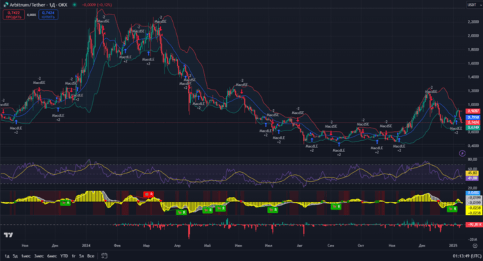 Arbitrum (ARB) тех картина