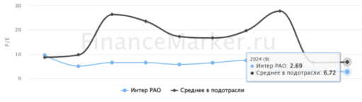 Интер РАО и рынок