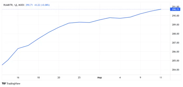 индекс облигаций