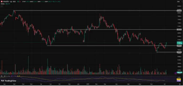 лукойл технический анализ