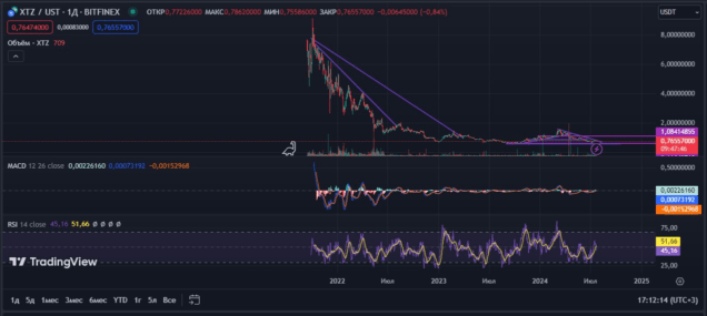 Tezos XTZ график