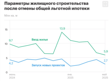 параметры жилищного строительства