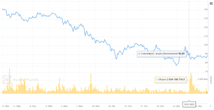 совкомфлот акции