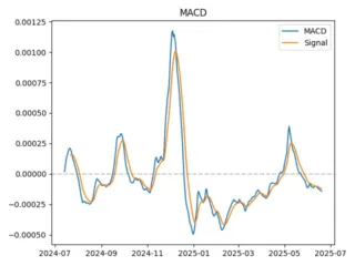 macd