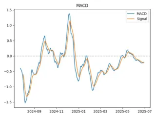 macd