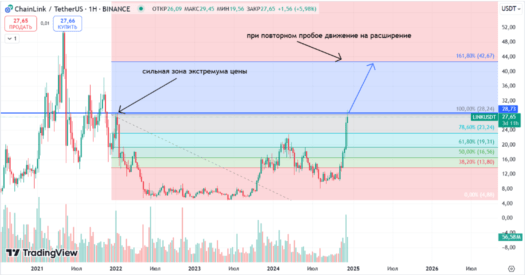 Chainlink график акций