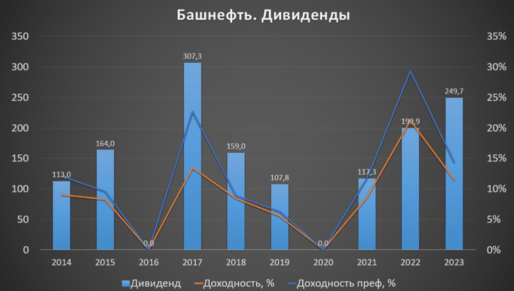 Башнефть дивиденды