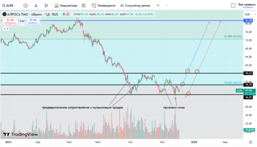 Алроса восходящий тренд