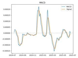 macd