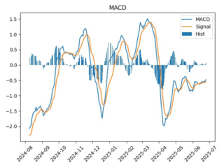 macd