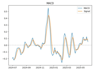 CAKE_macd