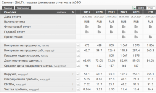 Самолет фин показатели